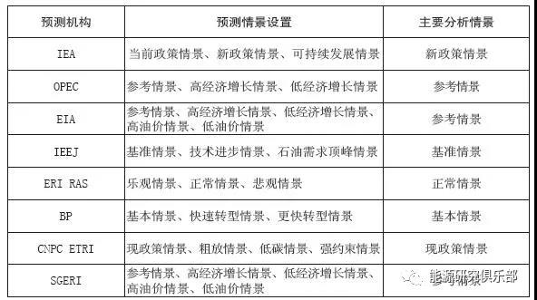 
	中國儲能網(wǎng)訊：上世紀(jì)70年代，在石油危機和高油價的影響下，能源市場未來走勢預(yù)測模擬得到了積極的發(fā)展。當(dāng)時，除了國家預(yù)測外，出現(xiàn)了最早的全球性預(yù)測，預(yù)測中討論的焦點是經(jīng)濟(jì)和能源的相互依存問題