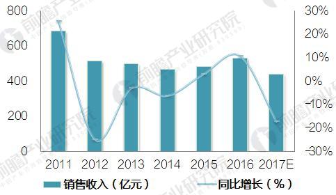 
            	光學儀器制造行業(yè)銷售收入實現(xiàn)增長伴隨著下游應(yīng)用領(lǐng)域需求的日益增長，近年來國內(nèi)光學儀器制造行業(yè)市場規(guī)模也呈現(xiàn)快速擴張態(tài)勢。統(tǒng)計數(shù)據(jù)顯示，2016年，我國光學儀器制造行業(yè)實現(xiàn)銷售收入531億元，同比增長10.6%