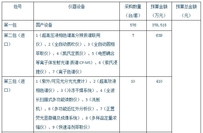 
            	2月11號消息，近日，中國政府采購網(wǎng)發(fā)布貴州大學煙草學院學科樓儀器設(shè)備采購項目采購公告。公告顯示，貴州大學將采購一批大量儀器設(shè)備，包括超高壓液相色譜高分辨質(zhì)譜聯(lián)用儀、全自動氮吹儀、凱氏定氮儀、ICP-MS、離子色譜儀、生物顯微鏡、近紅外光譜儀等多種儀器設(shè)備