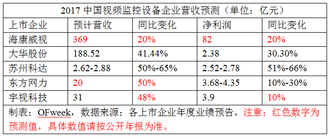 
            	　　随着科技的发展，安防技术正向网络化、高清化、智能化等方向不断演进。作为安防产业的发展前锋，视频监控也在人工智能、深度学习、数据隐私保护等技术方向持续创新前行