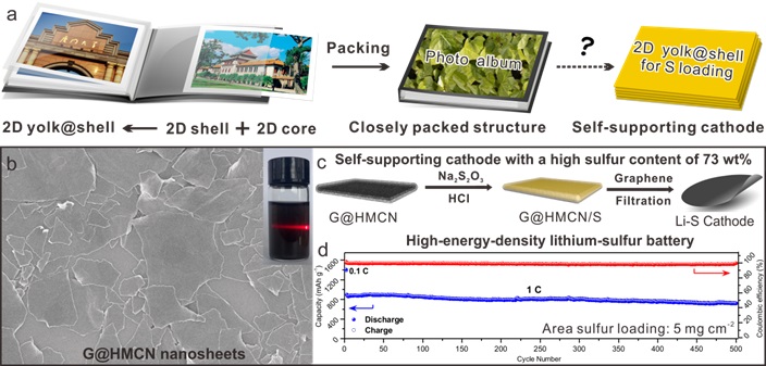 
	
	
		中國儲能網(wǎng)訊：近日，由iChEM研究人員、廈門大學(xué)化學(xué)化工學(xué)院鄭南峰教授與廈門大學(xué)薩本棟微納米研究院方曉亮副教授指導(dǎo)的研究團隊設(shè)計開發(fā)了基于二維“蛋黃-蛋殼”結(jié)構(gòu)碳材料的新型自支撐硫正極，為構(gòu)建兼具高面積能量密度和高體積能量密度的鋰硫電池提供了重要途徑。該研究成果以“Self-supporting sulfur cathodes enabled by two-dimensional carbon yolk-shell nanosheets for high-energy-density li