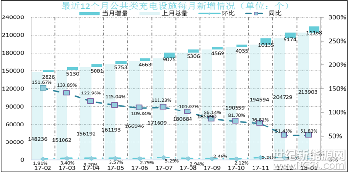 2月9日，中国充电联盟官方发布，截至2018年1月，联盟内成员单位总计上报公共类充电桩225071个，联盟内成员整车企业采样车桩相随信息数据355038条，共计充电桩58万个。

就公共类充电桩来说，其中交流充电桩93065个、直流充电桩65947个、交直流一体充电桩66059个，2018年1月较2017年12月新增公共类充电桩11168个