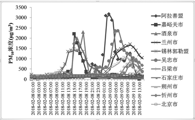 
            	沙塵天氣過程期間部分城市PM10小時濃度變化。環(huán)境保護部2月9日向媒體通報，受到大風(fēng)天氣影響，自2月8日中午開始，我國自北向南發(fā)生影響范圍較大的系統(tǒng)性沙塵天氣過程