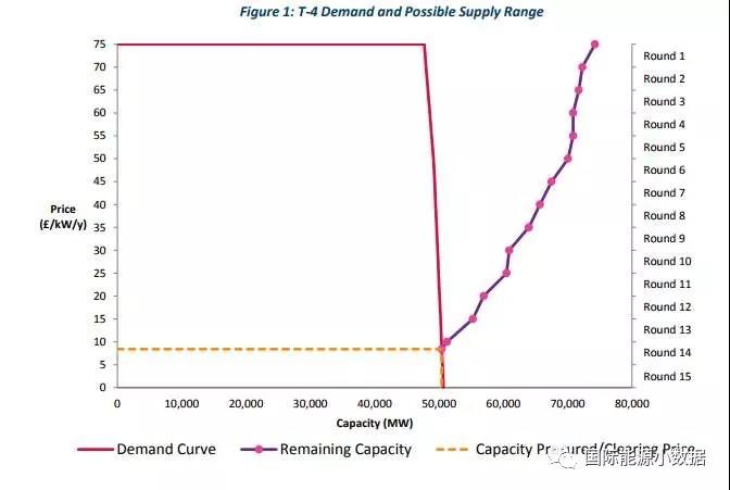 
	中國儲能網(wǎng)訊：英國容量市場是電力市場改革的重要組成部分，可以通過增加發(fā)電商未來收益的確定性，改善供電的可靠性，降低用電高峰時期的電價，通過補償靈活容量為間歇式低碳能源的并網(wǎng)提供支持。


	


	







	美國最新一輪的容量市場（2021/2022年到位）的拍賣在2018年2月8日揭曉，市場出清價格（供應(yīng)與需求平衡的價格）為8.40英鎊（合73元人民幣）/千瓦-年，439個容量機組達到50,410.119 MW，其中天然氣電廠占58.74%，核電廠15.72%，煤電占5.09%，此外抽水蓄能