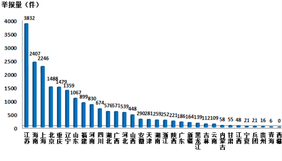 
            	2018年1月各地電話(huà)舉報(bào)量 圖片來(lái)源：環(huán)保部官網(wǎng)今日，環(huán)保部通報(bào)了2018年1月全國(guó)“12369”環(huán)保舉報(bào)辦理情況。通報(bào)顯示，“12369”環(huán)保舉報(bào)相比上月明顯減少，在各類(lèi)舉報(bào)中，涉及大氣、噪聲污染的舉報(bào)最多