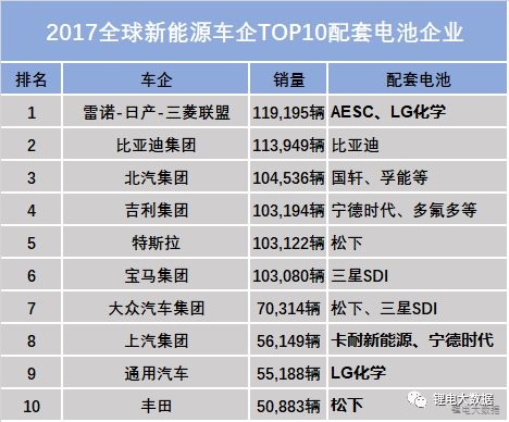 
	中國(guó)儲(chǔ)能網(wǎng)訊：近期，外媒公布了2017年全球新能源車企銷量排行，中國(guó)軍團(tuán)表現(xiàn)搶眼，在各大品牌交出好成績(jī)的同時(shí)，動(dòng)力電池行業(yè)也迎來(lái)新的高峰，下面盤點(diǎn)2017全球新能源車型TOP10的配套電池企業(yè)。


	


	從整體上來(lái)看，歐美新能源汽車電池市場(chǎng)依然是日韓的天下，中國(guó)電池企業(yè)在2017年也在積極與國(guó)際車企巨頭進(jìn)行合作，以期開(kāi)辟更廣闊的市場(chǎng)