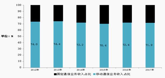 
                
	
                    
	據(jù)工信部公布的《2017年通信業(yè)統(tǒng)計(jì)公報(bào)》顯示，初步核算，2017年我國電信業(yè)務(wù)總量達(dá)到27557億元（按照2015年不變單價(jià)計(jì)算），比上年增長76．4％，增幅同比提高42．5個(gè)百分點(diǎn)。電信業(yè)務(wù)收入12620億元，比上年增長6．4％，增速同比提高1個(gè)百分點(diǎn)