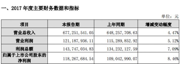 
            	2018年2月23日，中電環(huán)保公布2017年業(yè)績報告，在過去一年已實現(xiàn)營業(yè)收入67,725.15萬元，較去年同期增長4.47%；實現(xiàn)利潤總額14,374.7萬元，較去年同期增長7.09%；實現(xiàn)歸屬于上市公司股東的凈利潤11,826.77萬元，較去年同期增長8.46%。據(jù)了解，南京中電環(huán)保股份有限公司是一家專業(yè)從事工業(yè)水處理“系統(tǒng)設(shè)備集成及工程總承包（EPC）”的高科技環(huán)保企業(yè)