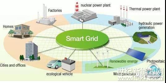 我國(guó)科技部明確指出，智能電網(wǎng)是實(shí)施新的能源戰(zhàn)略和優(yōu)化能源資源配置的重要平臺(tái)，涵蓋發(fā)電、輸電、配電、用電和調(diào)度各環(huán)節(jié)，將廣泛利用先進(jìn)的信息和材料等技術(shù)，實(shí)現(xiàn)清潔能源的大規(guī)模接入與利用，提高能源利用效率，確保安全、可靠、優(yōu)質(zhì)的電力供應(yīng)。



發(fā)展智能電網(wǎng)的戰(zhàn)略需求

智能電網(wǎng)是當(dāng)今世界電力、能源產(chǎn)業(yè)發(fā)展變革的體現(xiàn)，國(guó)際和國(guó)內(nèi)的企業(yè)、高校和科研機(jī)構(gòu)紛紛提出了各自的智能電網(wǎng)定義和解決方案，反映出在發(fā)展智能電網(wǎng)上的需求