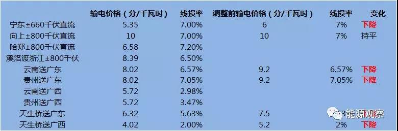 
	中國儲能網(wǎng)訊：近日，國家發(fā)改委下發(fā)通知，調(diào)整寧東、向上、哈鄭、賓金、西電東送等五個跨省區(qū)輸電工程電價，明確首個監(jiān)管周期內(nèi)（2018年1月1日-2019年12月31日）各條線路的輸電價格。



	這是輸配電價改革領(lǐng)域的重要進展