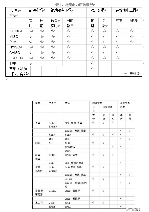 
	3. 發(fā)展中的歐洲電力市場



	3.1.概況


	歐洲電力和天然氣監(jiān)管機構(gòu)（ERGEG）于2006年啟動了“區(qū)域電力市場倡議”（ERI），并在歐洲建立了七個區(qū)域性倡議計劃。ERI的設(shè)計是以泛歐電力市場為終極目標的