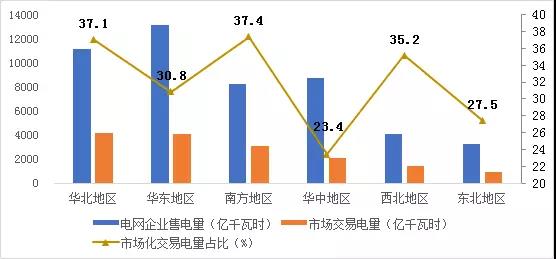 
	中國儲能網(wǎng)訊：2017年，國家電網(wǎng)公司、南方電網(wǎng)公司、內(nèi)蒙古電力公司所屬區(qū)域電網(wǎng)企業(yè)銷售電量合計為48661億千瓦時，市場化交易電量合計為16324億千瓦時，其中，各省內(nèi)市場交易電量合計13400億千瓦時（含發(fā)電權(quán)交易電量），占全國市場化電量比重82%，省間（含跨區(qū)）市場交易電量合計2924億千瓦時（不含西電東送協(xié)議電量）。全國電力市場化交易電量占全國電網(wǎng)銷售電量比重（即銷售電量市場化率）達到33.5%左右，占全社會用電量比重達到25.9%