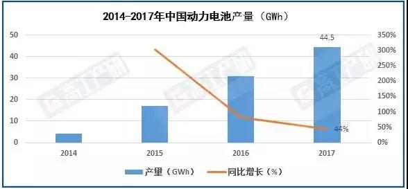 
	中國儲能網(wǎng)訊：高工產(chǎn)研鋰電研究所(GGII)調(diào)研數(shù)據(jù)顯示，2017年中國動力電池產(chǎn)量44.5GWh，同比增長44%。



	


	▲數(shù)據(jù)來源：高工產(chǎn)研鋰電研究所(GGII)



	2017年中國動力電池產(chǎn)值725億元，同比增長12%