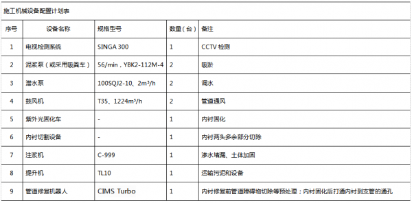 
            	城市地下管線非開挖修復(fù)CIPP紫外光固化工藝因其具有：占地面積小，通常占用一條車道即可，完全無需開挖。操作人員只需要經(jīng)過一段時間的培訓(xùn)就可以完成整個修復(fù)工程，UV設(shè)備本身具備高度自動化、智能化