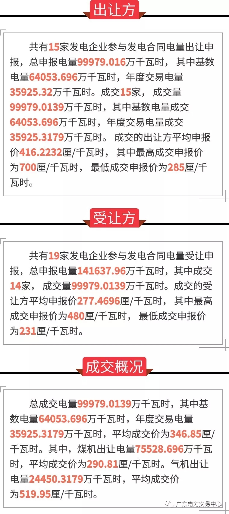 
	中國儲能網(wǎng)訊：2月25日，廣東電力交易中心組織開展了2018年3月份發(fā)電合同轉(zhuǎn)讓集中交易，初步結(jié)果：總成交電量99979.0139萬千瓦時，其中基數(shù)電量64053.696萬千瓦時，年度交易電量35925.3179萬千瓦時，平均成交價為346.85厘/千瓦時。


	詳情如下：


	
