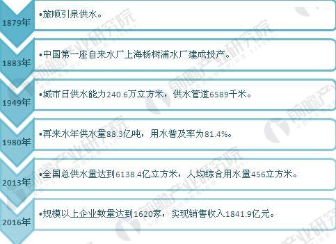 　　自1879年旅順引泉供水、1883年中國第一座自來水廠上海楊樹浦水廠建成投產(chǎn)，到1949年全國只有72個(gè)城市約900萬人用上自來水，日供水能力僅240.6萬m3，供水管道長度6589km。舊中國有排水設(shè)施的城市很少，主要靠明渠或河道排水，排水管道長度6034km