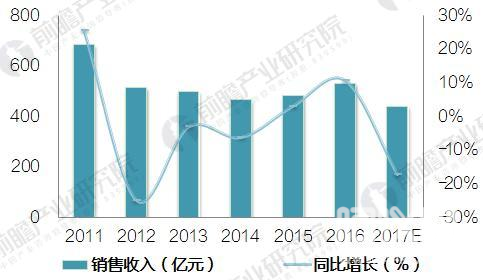 
            	伴隨著下游應(yīng)用領(lǐng)域需求的日益增長，近年來國內(nèi)光學(xué)儀器制造行業(yè)市場規(guī)模也呈現(xiàn)快速擴(kuò)張態(tài)勢。統(tǒng)計(jì)數(shù)據(jù)顯示，2016年，我國光學(xué)儀器制造行業(yè)實(shí)現(xiàn)銷售收入531億元，同比增長10.6%