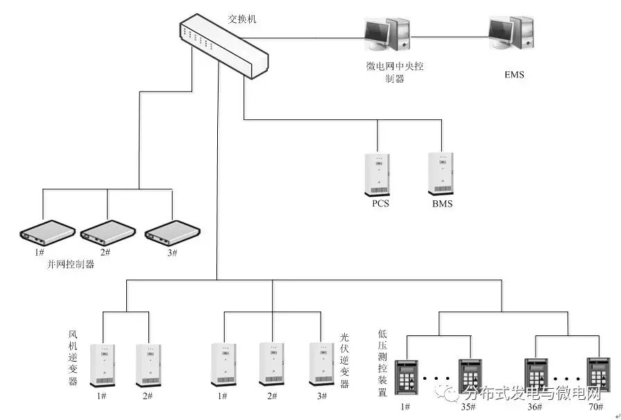 
	中國儲能網(wǎng)訊：南京大全電氣研究院有限公司的研究人員盛德剛、徐運兵、王曉丹、徐大可，在撰文指出，根據(jù)分布式電源的分散性、間歇性等特點以及用電負荷的不同等級，需采用多種分布式電源之間的協(xié)同控制策略保障孤島運行模式下的微電網(wǎng)安全穩(wěn)定運行。



	該文采用了主從控制方式對多微源低壓微電網(wǎng)進行控制，以提高微電網(wǎng)的供電可靠性