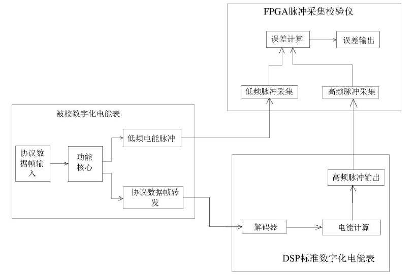 　　創(chuàng)意無極限，儀表大發(fā)明。今天為大家介紹一項(xiàng)國家發(fā)明授權(quán)專利——一種數(shù)字化電能表現(xiàn)場校驗(yàn)方法及裝置