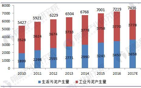 
            	隨著工業(yè)的飛速發(fā)展以及城市人口的不斷增加，使得城市污水的排放量空前增加，在這樣的背景下污水處理廠的發(fā)展正方興未艾。目前，我國城市污水處理廠的數(shù)量已經(jīng)突破2000座，年污水處理量比十五期間增加了一倍以上