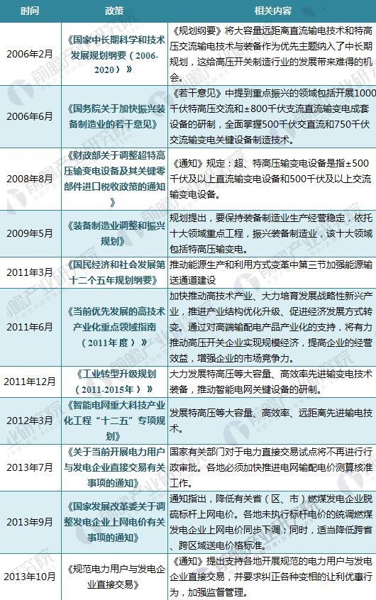 
            	2018年全國輸配電政策匯總及解讀輸配電及控制設備是接受、分配和控制電能，保障用電設備和輸電線路的正常工作，并將電能輸送到用戶。輸配電及控制設備廣泛應用于數(shù)字化變電站、配網(wǎng)自動化及配電管理、用戶用電信息采集、智能調度等智能電網(wǎng)子產(chǎn)業(yè)，是智能電網(wǎng)建設中不可或缺的一部分，其作用