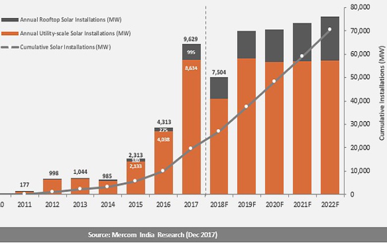             　　国际咨询公司Mercom资本集团日前发布公告称，印度2017年的太阳能安装量达到创纪录的9,629兆瓦，是2016年安装量的两倍之多。　　截止2017年底，印度太阳能装机容量已经累计达到19.6吉瓦