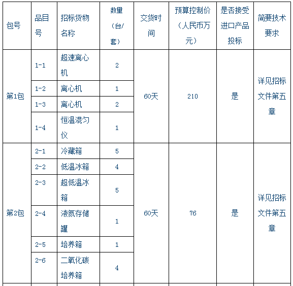 
            	中國食品藥品檢定研究院(簡稱“中檢院”)是國家檢驗藥品生物制品質(zhì)量的法定機(jī)構(gòu)和最高技術(shù)仲裁機(jī)構(gòu)。具備食品、藥品、保健食品、化妝品、醫(yī)療器械五大類檢測能力