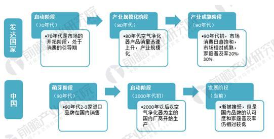 
            	中國室內(nèi)環(huán)保產(chǎn)業(yè)發(fā)展的發(fā)展十年有余，經(jīng)歷奧運(yùn)會和世博會等全球重大活動的檢驗，基本形成了以空氣凈化器、新風(fēng)機(jī)、凈化材料、凈化治理服務(wù)和室內(nèi)環(huán)境檢測儀器、檢測機(jī)構(gòu)一體的產(chǎn)業(yè)鏈發(fā)展體系。隨著國內(nèi)經(jīng)濟(jì)水平的提升，汽車保有量的增加及工業(yè)制造業(yè)的發(fā)展，空氣污染問題日益嚴(yán)重，空氣凈化器作為一種新型家用電器，具有調(diào)節(jié)穩(wěn)定、自動檢測煙霧、濾去塵埃、消除異味及有害氣體、雙重滅菌、釋放負(fù)離子等功能