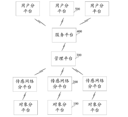 　　創(chuàng)意無極限，儀表大發(fā)明。今天為大家介紹一項國家發(fā)明授權(quán)專利——基于復(fù)合物聯(lián)網(wǎng)的燃?xì)獗砉收咸崾痉椒拔锫?lián)網(wǎng)系統(tǒng)