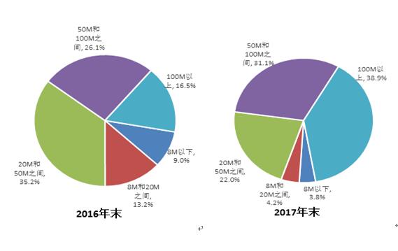 
	中國儲(chǔ)能網(wǎng)訊：近日，工信部發(fā)布2017年度三家基礎(chǔ)電信企業(yè)通信能力統(tǒng)計(jì)報(bào)告。報(bào)告顯示2017年，我國通信業(yè)深入貫徹落實(shí)黨中央、國務(wù)院決策部署，積極推進(jìn)網(wǎng)絡(luò)強(qiáng)國戰(zhàn)略，加強(qiáng)信息網(wǎng)絡(luò)建設(shè)，深入落實(shí)提速降費(fèi)，加快發(fā)展移動(dòng)互聯(lián)網(wǎng)、IPTV、物聯(lián)網(wǎng)等新型業(yè)務(wù)，為國民經(jīng)濟(jì)和社會(huì)發(fā)展提供了有力支撐