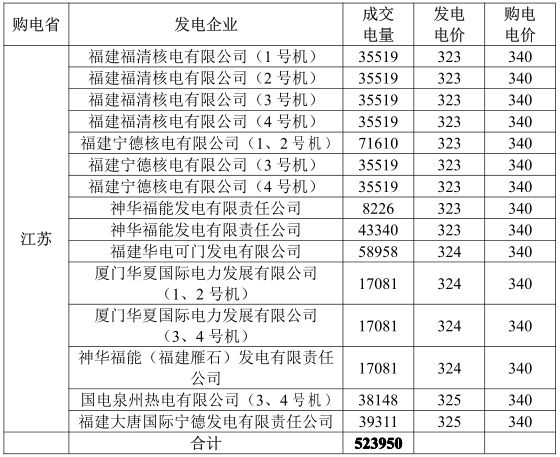 日前，北京電力交易中心發(fā)布了《關(guān)于發(fā)布2018年3月江蘇購福建交易成交結(jié)果的公告》，公告中稱，北京電力交易中心有限公司交易三部于2018年2月9日組織了2018年3月江蘇購福建交易。本次交易最終2家核電和6家火電發(fā)電企業(yè)中標，總成交電量為5.2395億千瓦時