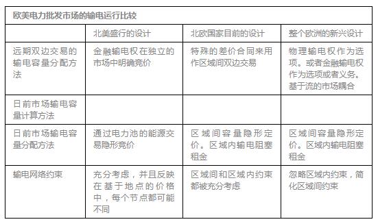 
	中国储能网讯4、美国和欧洲的电力市场设计比较


	表4 对欧洲和美国主要电力批发市场设计模型进行了综合比较。尽管各大洲市场之间存在较大的差异，但是WPMP被认为是北美地区的主流设计，EMTM在本文中也被认为是欧洲的主流设计