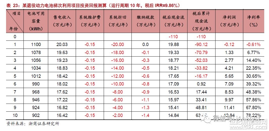 事件概述

2018年2月26日，工信部網(wǎng)站發(fā)布由工信部、科技部、環(huán)境保護(hù)部、交通運(yùn)輸部、商務(wù)部、質(zhì)檢總局、能源局七部委聯(lián)合印發(fā)的《新能源汽車動(dòng)力蓄電池回收利用管理暫行辦法》，要求汽車生產(chǎn)企業(yè)承擔(dān)動(dòng)力蓄電池回收的主體責(zé)任，相關(guān)企業(yè)在動(dòng)力蓄電池回收利用各環(huán)節(jié)履行相應(yīng)責(zé)任，保障動(dòng)力蓄電池的有效利用和環(huán)保處置。

明確車企為回收動(dòng)力電池的責(zé)任主體，鼓勵(lì)社會(huì)資本參與

該《暫行辦法》提出，汽車生產(chǎn)企業(yè)應(yīng)建立動(dòng)力蓄電池回收渠道、回收服務(wù)網(wǎng)點(diǎn)，負(fù)責(zé)收集廢舊動(dòng)力蓄電池，集中貯存并移交至合作企業(yè);鼓勵(lì)汽車生產(chǎn)企業(yè)、電池生