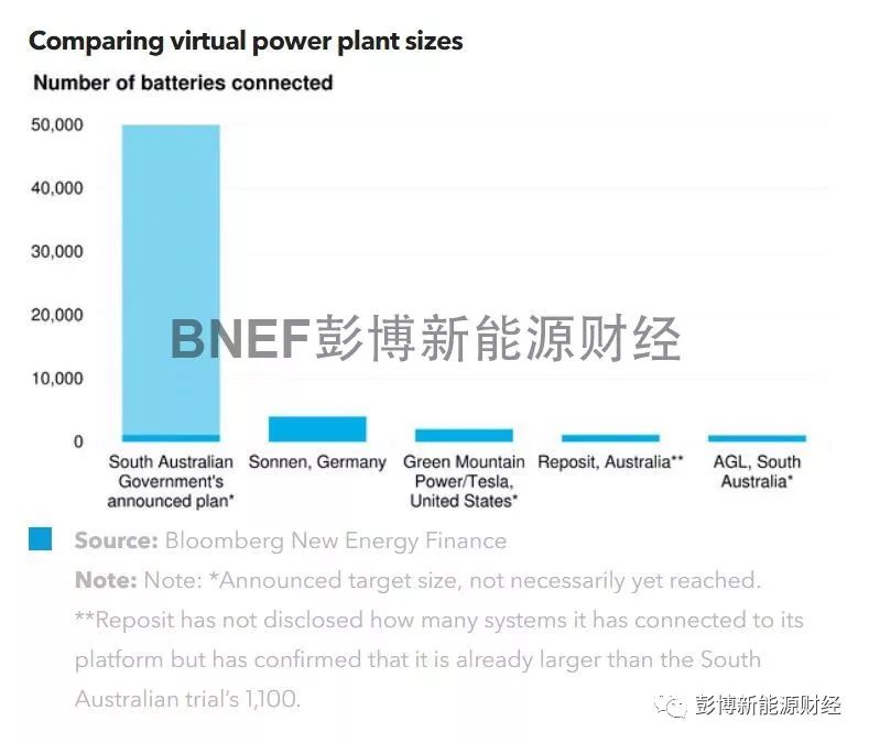
	中國儲(chǔ)能網(wǎng)訊：2018年2月4日，南澳大利亞州政府宣布了一項(xiàng)價(jià)值8億澳元的宏大項(xiàng)目，計(jì)劃打造世界上最大的虛擬電廠。該項(xiàng)目預(yù)計(jì)可為南澳大利亞帶來250兆瓦的可調(diào)度容量，并降低發(fā)電端用戶的用電費(fèi)用