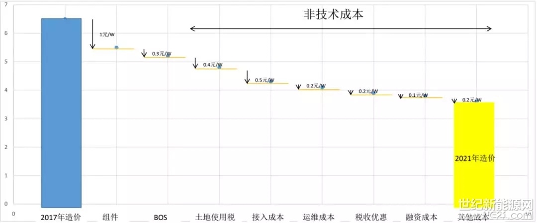 水漲船高的土地（屋頂）租金、未明確的土地稅費(fèi)、高價(jià)的并網(wǎng)工程、高昂且困難的融資、補(bǔ)貼拖欠又推高了資金成本、仍舊存在的各種中間費(fèi)用……面對(duì)上述種種費(fèi)用，多位光伏行業(yè)人士直呼“中國光伏電站投資的非技術(shù)成本太高了！”特別是在補(bǔ)貼拖欠缺口增大、發(fā)放周期延長以及電價(jià)競(jìng)價(jià)投標(biāo)全面展開之時(shí)，有必要重新梳理下光伏發(fā)電中的非技術(shù)成本。

自第二批領(lǐng)跑者開始啟動(dòng)的電價(jià)競(jìng)價(jià)投標(biāo)起，領(lǐng)跑者計(jì)劃的實(shí)施確實(shí)對(duì)光伏發(fā)電電價(jià)的下降起到了巨大推動(dòng)作用，但多個(gè)項(xiàng)目在對(duì)投資“精打