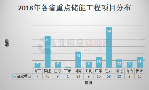 
	中國儲(chǔ)能網(wǎng)訊：據(jù)悉，最近一段時(shí)間多個(gè)省份陸續(xù)公布《2018年重點(diǎn)工程項(xiàng)目建設(shè)名單》，截止小編發(fā)稿前，公布省級(jí)建設(shè)項(xiàng)目名單的有：山東、江蘇、甘肅、湖北、廣東、江西、山西、河北、河南、福建、貴州共11個(gè)省份，小編為大家整理了各省份重點(diǎn)項(xiàng)目名單中涉及儲(chǔ)能的項(xiàng)目，共涉及儲(chǔ)能項(xiàng)目202個(gè)。


	各省分布如下圖所示：


	 


	 


	 


	 


	 


	 


	 


	 


	 


	 


	 


	 
