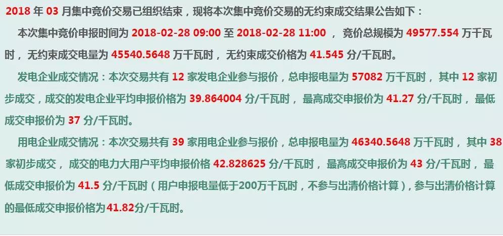 
	中国储能网讯：广西电力市场3月份集中竞价交易无约束成交价格41.545分/千瓦时。有史以来月度成交价格首次超过部分发电企业的标杆上网电价