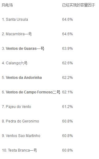 　　归属于Atlantic Energias Renovaveis的三座风电场入选巴西十个容量因子最高的风电项目。相关数据来自于由分析可再生能源项目的平台ePowerBay制定的2017年风电场排行榜(2017 Wind Farm Ranking)