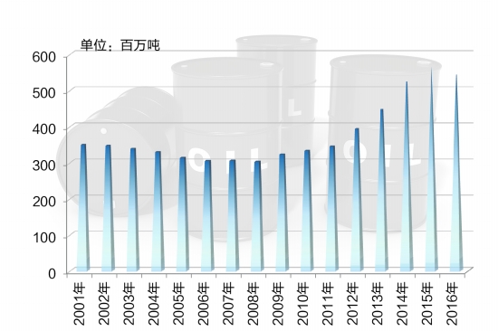             　　陈蕊：进入2017年，市场供需基本面从宽松转向偏紧，油价结束了近三年的下行走势开始上扬。2018年延续了2017年的态势，油价运行中枢将上移，美国原油产量增加不足以撼动整体向好局面