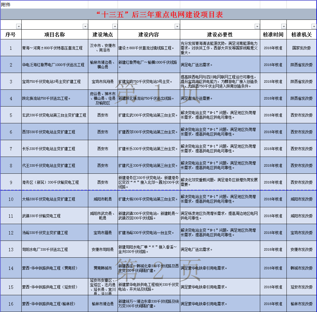             　　陕西省发展和改革委员会下达关于做好“十三五”后三年重点电网建设项目前期工作的通知，具体内容如下：　　陕西省发展和改革委员会关于做好“十三五”后三年重点电网建设项目前期工作的通知 　　陕发改煤电〔2018〕269号 　　省级相关部门，各设区市发展改革委，韩城市发展改革委，杨凌示范区发展改革局，西咸新区改革创新发展局，神木市、府谷县发展改革局，国网陕西省电力公司：　　根据国家能源局审查通过的《陕西省电网主网架“十三五”规划》，为加快陕西电网主网架升级换代，实现区