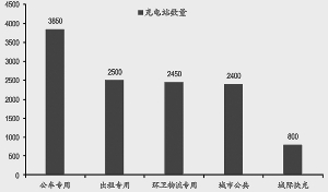 ●雙積分政策引導(dǎo)行業(yè)健康發(fā)展，新能源車(chē)迎平價(jià)時(shí)代。雙積分制的推出表明，相關(guān)部門(mén)逐漸從行業(yè)需求主導(dǎo)者，轉(zhuǎn)變?yōu)樾袠I(yè)發(fā)展引導(dǎo)者，為新能源汽車(chē)在生產(chǎn)端提供動(dòng)力，利好龍頭企業(yè)強(qiáng)者恒強(qiáng)