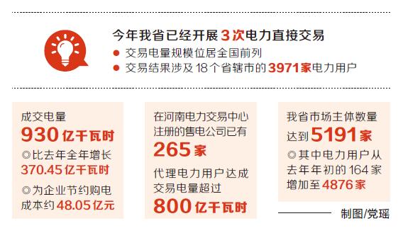 
　　2月28日，河南電力交易中心公布了今年以來電力直接交易的結(jié)果：售電公司、電力用戶與發(fā)電企業(yè)成交電量930億千瓦時，比去年全年增長370.45億千瓦時，為企業(yè)節(jié)約購電成本約48.05億元。

　　“今年前兩個月的成交電量超過去年全年，刷新了歷史紀(jì)錄，標(biāo)志著一個充分競爭、公開透明的市場正在形成