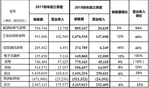 
                    
	2018年2月2日，三菱電機(jī)公布2018財(cái)年前三個(gè)季度（2017年4月1日-2017年12月31日）財(cái)報(bào)，前三個(gè)季度凈銷售額與2017財(cái)年同期相比增長(zhǎng)6%，達(dá)到31150億日元，企業(yè)營(yíng)收232409億日元，同比增長(zhǎng)32%，凈收益1931億日元，同比增長(zhǎng)43%。


	 


	圖1：三菱電機(jī)各業(yè)務(wù)單元營(yíng)收情況


	其中，工業(yè)自動(dòng)化系統(tǒng)和電子元器件凈銷售額增長(zhǎng)最為明顯，分別為12%和10%