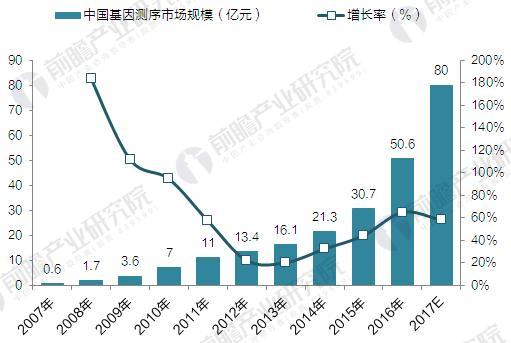 
            	2017年中國基因測序行業(yè)市場規(guī)模近幾年來，我國基因測序市場發(fā)展迅速，以華大基因為龍頭的測序類公司均實現(xiàn)100%以上的復(fù)合增長；2007-2016年，我國基因測序的收入每年以63.6%的速度增長，2009年收入達(dá)到3.6億元，2010年突破7億元，2016年實現(xiàn)50.6億元。從歷年增長來看，2014年以來多項政策放開，大大促進(jìn)了基因檢測的發(fā)展，近年來的增長速度不斷加快（2014年、2015年、2016年增速分別為32.3%、44.1%、64.8%，由于在行業(yè)發(fā)展初期的基數(shù)小，前