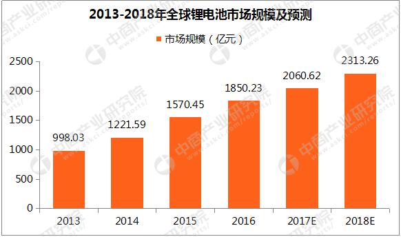 鋰為元素周期表內(nèi)所有堿性金屬中最輕的金屬，質(zhì)軟、銀白色，具有高比熱容及電化勢(shì)以及極度活躍的化學(xué)性質(zhì)。隨著新能源汽車的大力推廣、數(shù)碼電子產(chǎn)品的加速普及，鋰離子電池市場(chǎng)也隨之快速發(fā)展