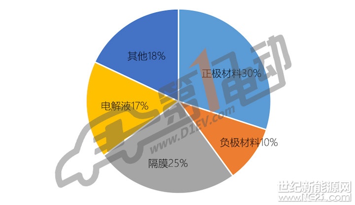 眾所周知，動(dòng)力電池是新能源汽車的核心部件，成本占整車的40%。隨著中國(guó)新能源汽車補(bǔ)貼的下降，動(dòng)力電池企業(yè)作為核心供應(yīng)商在被迫降價(jià)的同時(shí)，也要面對(duì)上游原材料成本的壓力