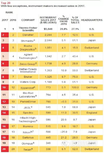 
            	近日，最新一期C＆EN雜志公布了2017年度全球儀器公司TOP20排位名單，其中，賽默飛連續(xù)四年蟬聯(lián)該榜單首位，霸主地位一覽無(wú)遺。根據(jù)榜單內(nèi)容，這20家儀器公司中，有8家來(lái)自美國(guó)，7家來(lái)自歐洲，5家來(lái)自日本