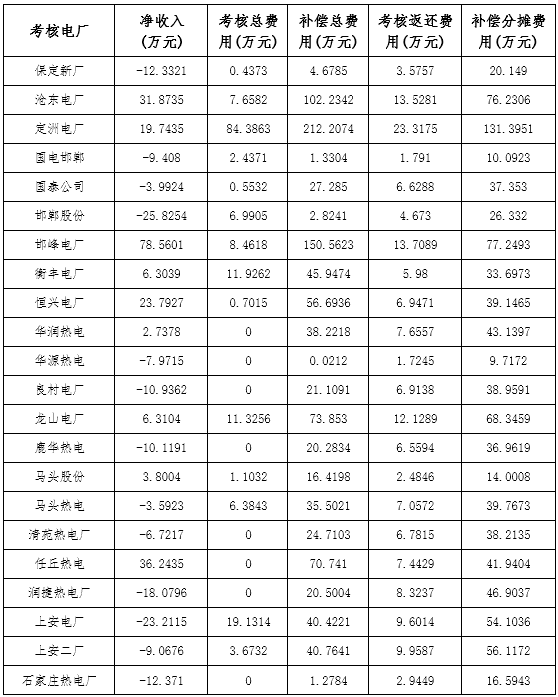             　　近日，国家能源局华北监管局公布河北南部电网2017年12月份和2018年1月“两个细则”试运行结果，如下：　　2017年12月份河北南网发电厂　　辅助服务补偿和并网考核费用结算表  　　2018年1月份河北南网发电厂　　辅助服务补偿和并网考核费用结算表  中国能源网 http://www.cnenergy