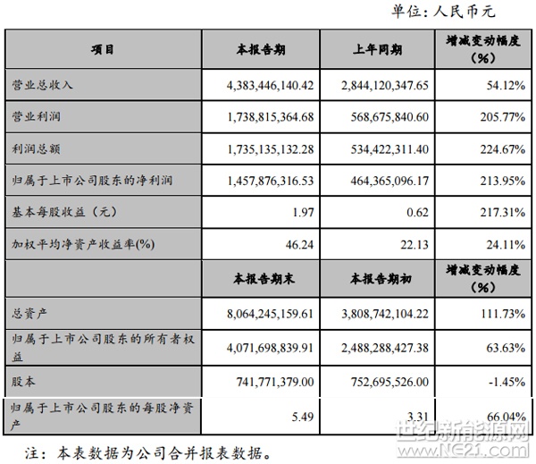 2月27日，赣锋锂业（002460）发布业绩快报，公司2017年1-12月实现营业总收入438,344.61万元，同比增长54.12%；实现营业利润173,881.54万元，同比增长205.77%；实现利润总额173,513.51万元，同比增长224.67%；实现归属于上市公司股东的净利润为145,787.63万元，同比增长213.95%。



赣锋锂业表示，1、经营业绩说明公司本期实现营业总收入438,344.61万元，同比增长54.12%，公司本期实现营业利润173,881.54万元，同比增长205