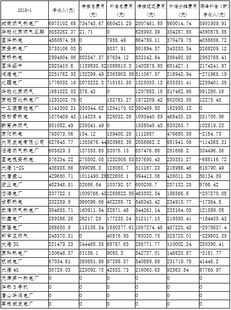             　　近日，国家能源局华北监管局公布京津唐电网2018年1月份“两个细则”试运行结果，如下： 中国能源网 http://www.cnenergy